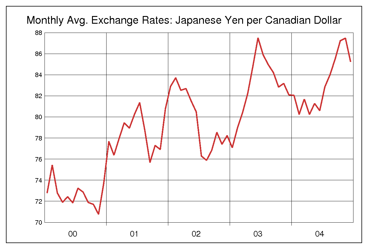 2000年から2004年までのカナダドル/円（CAD/JPY）為替相場の推移